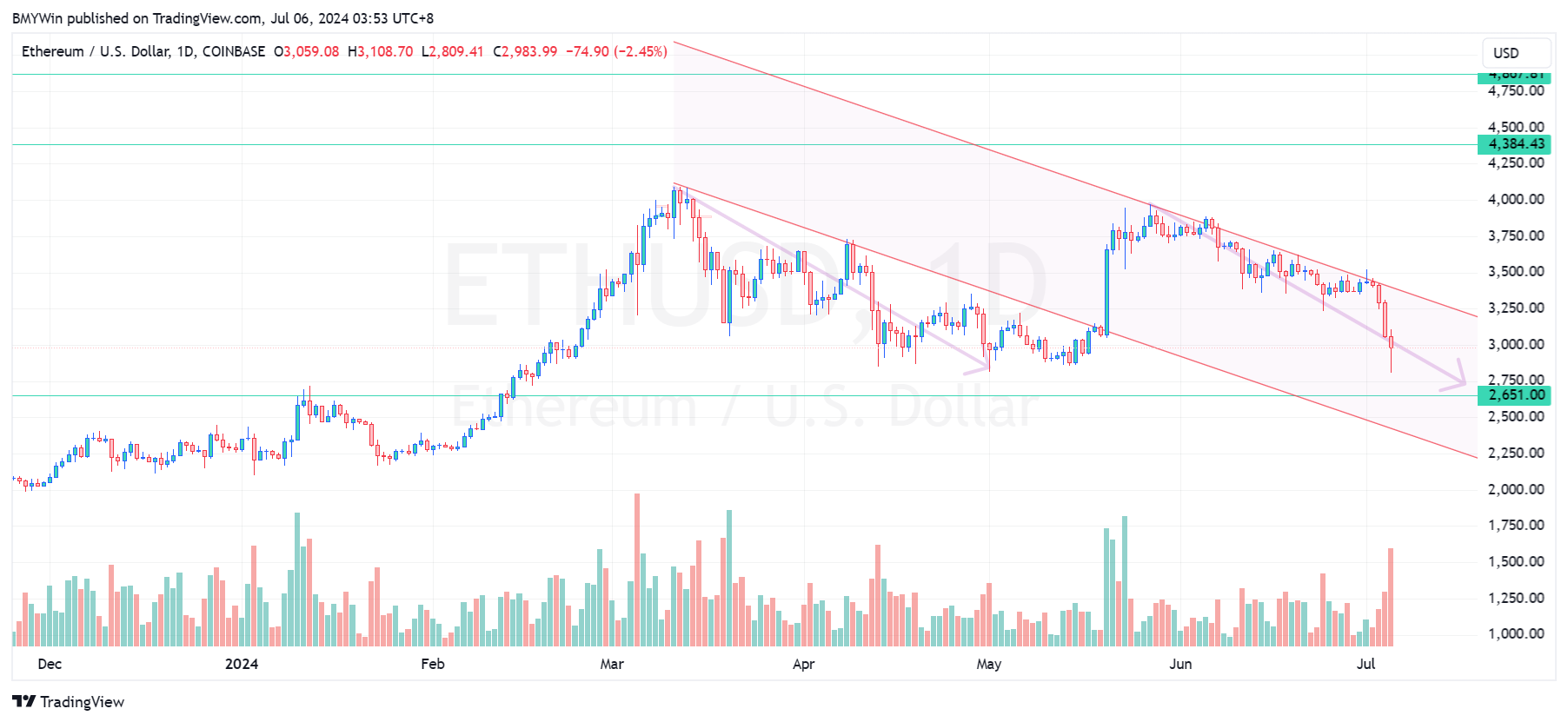 COINBASE:ETHUSD Chart Image by BMYWin