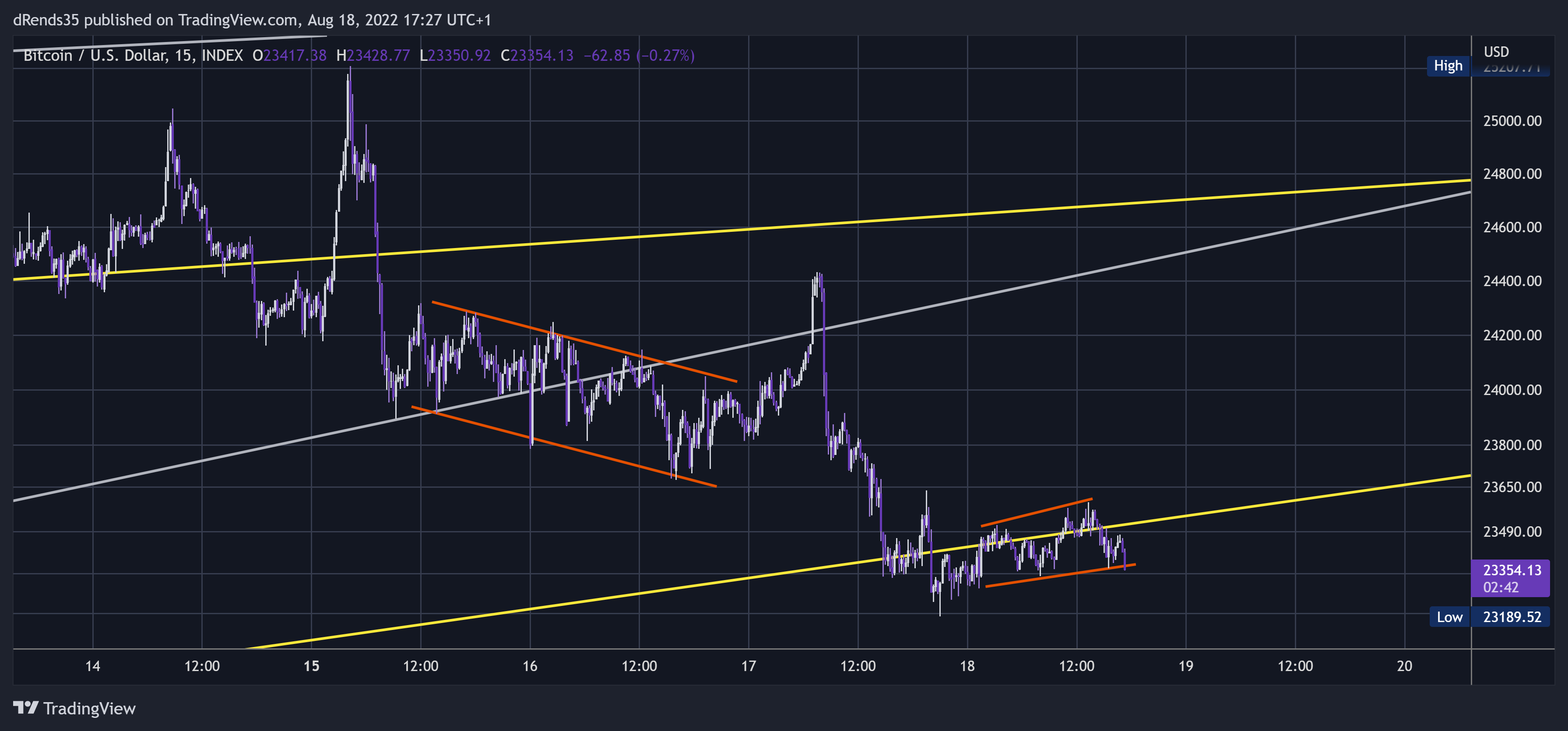 INDEX:BTCUSD Chart Image by dRends35
