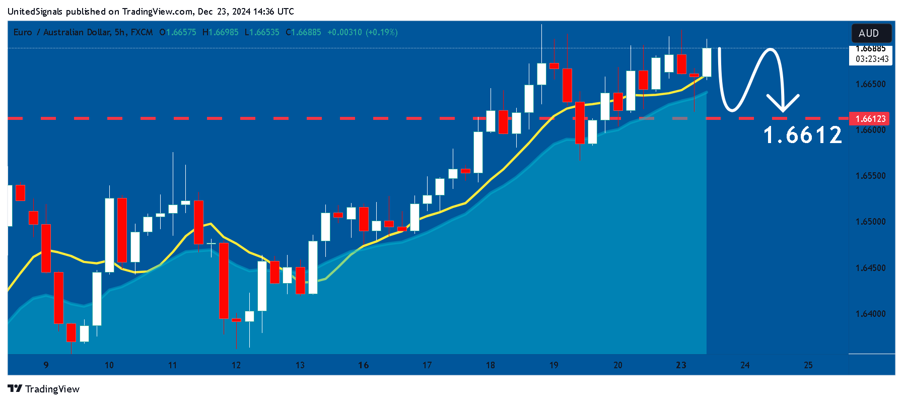 FX:EURAUD Chart Image by UnitedSignals