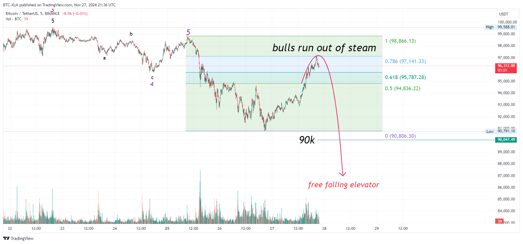 BINANCE:BTCUSDT Chart Image by BTC-XLM