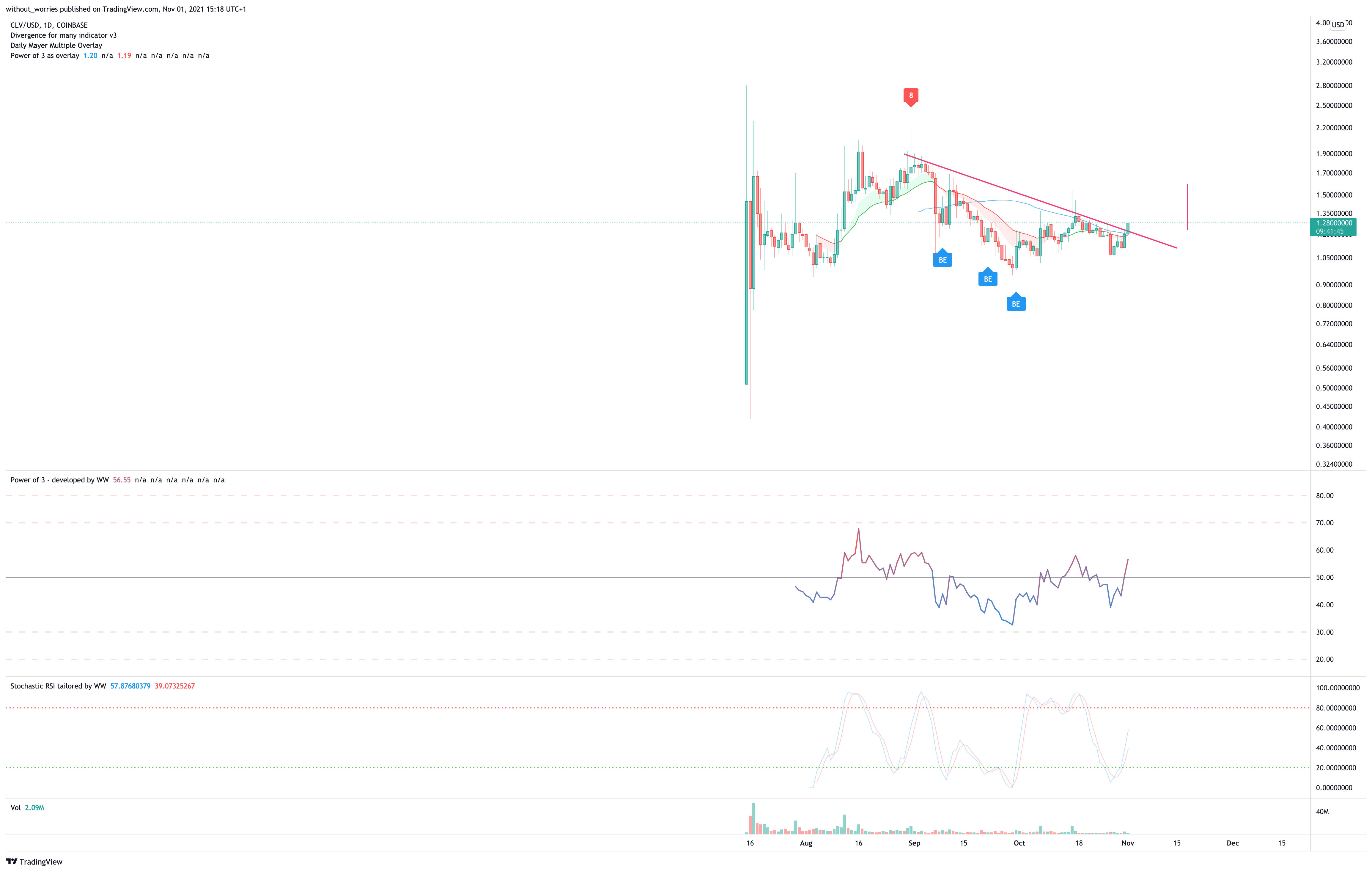 COINBASE:CLVUSD Chart Image by without_worries