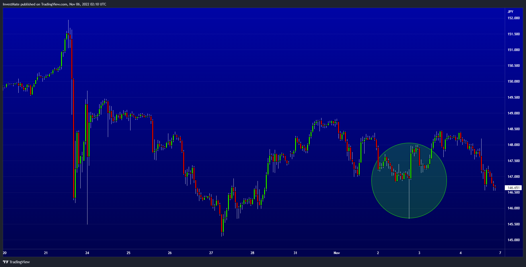FX:USDJPY Chart Image by InvestMate