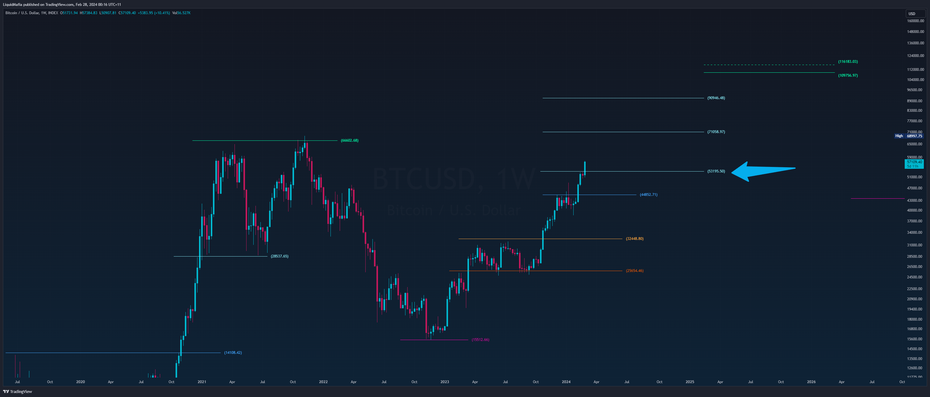 INDEX:BTCUSD Chart Image by LiquidMafia