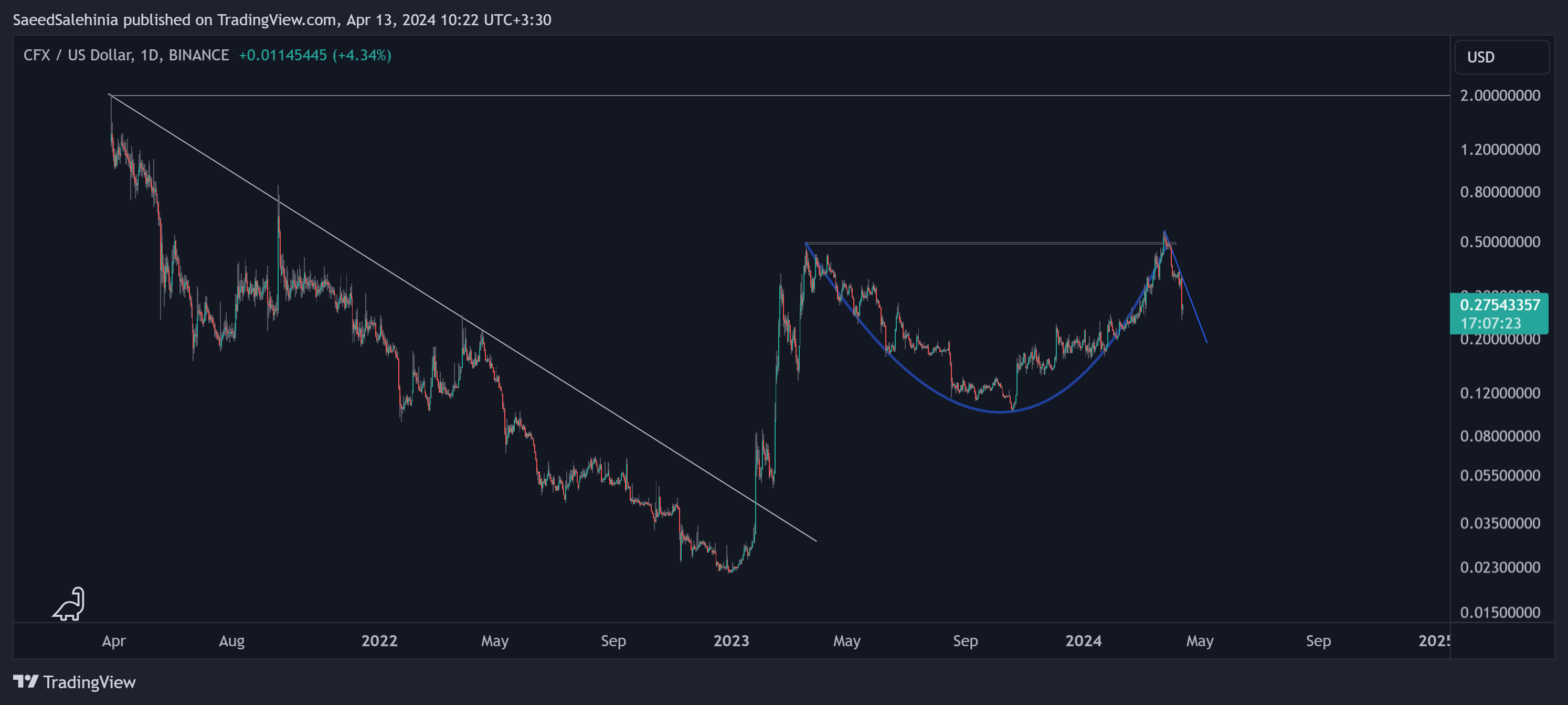 BINANCE:CFXUSD Chart Image by SaeedSalehinia