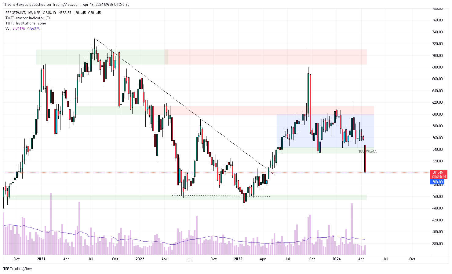 NSE:BERGEPAINT Chart Image by TheChartereds
