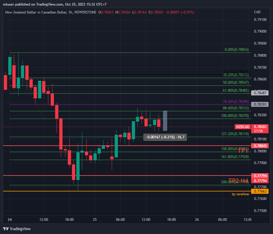 PEPPERSTONE:NZDCAD Chart Image by mtuser