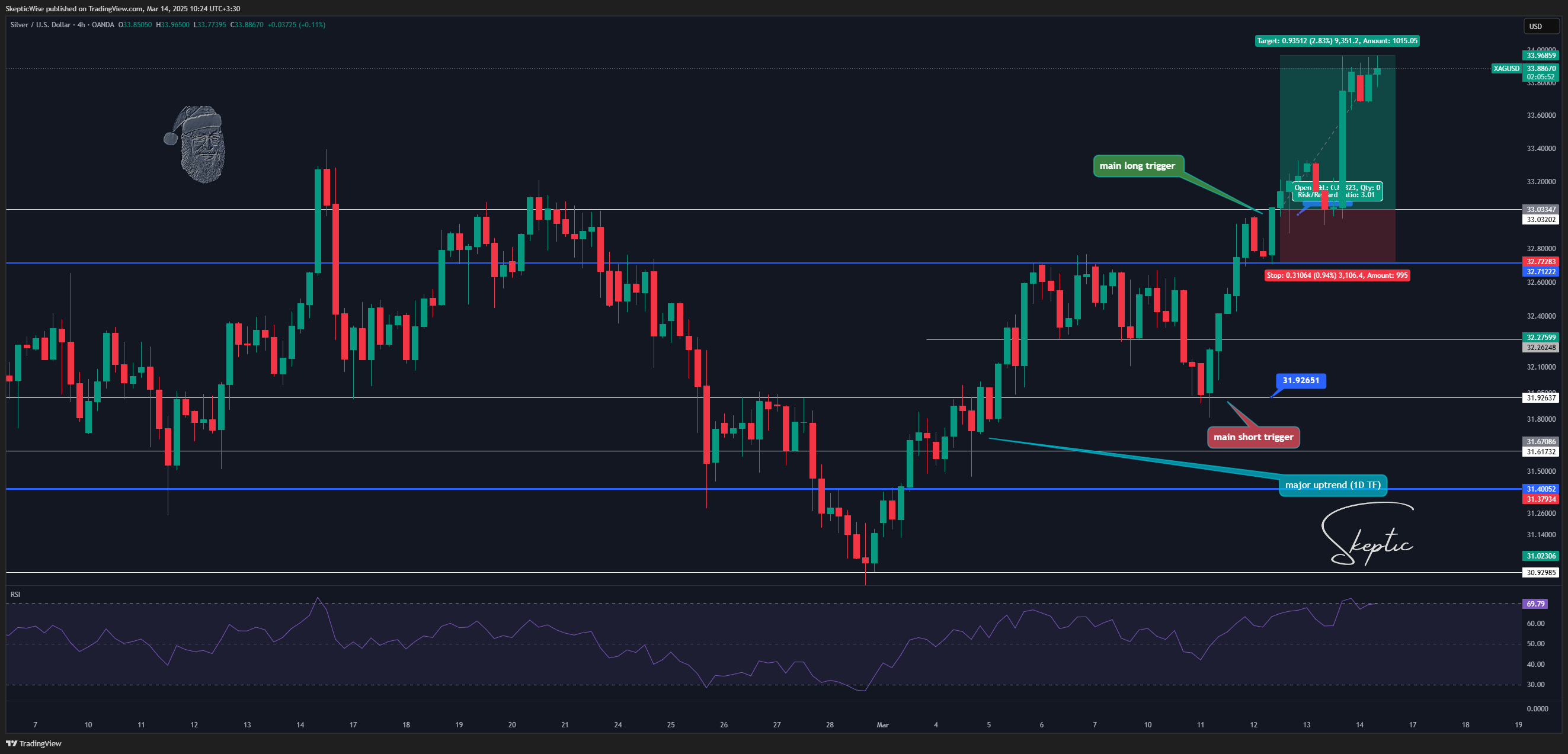 OANDA:XAGUSD Chart Image by SkepticWise