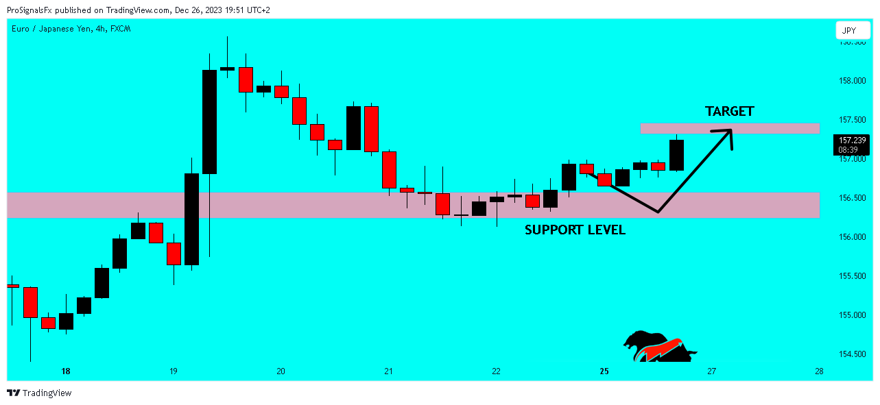 FX:EURJPY Chart Image by ProSignalsFx