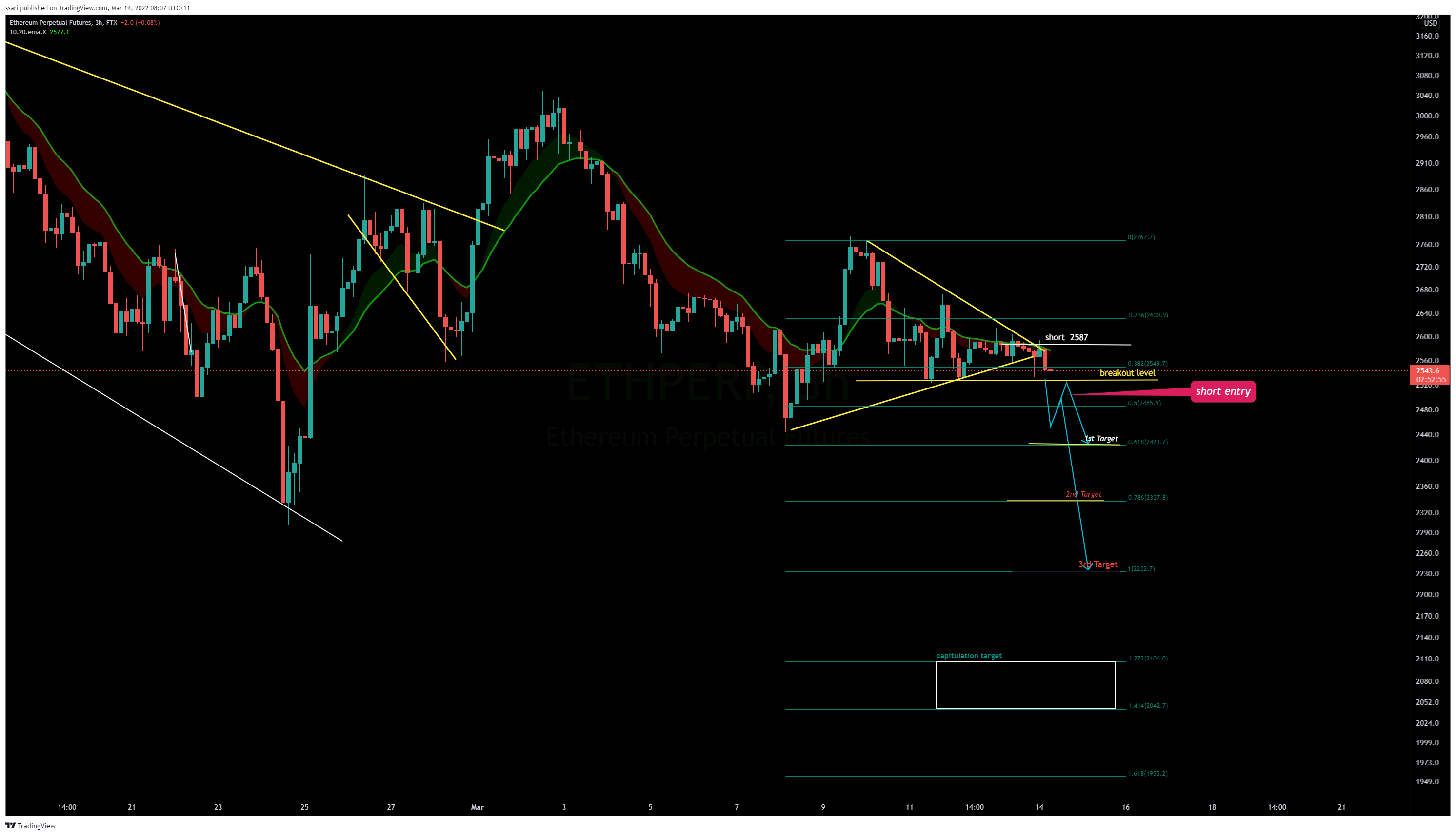 FTX:ETHPERP Chart Image by ssari