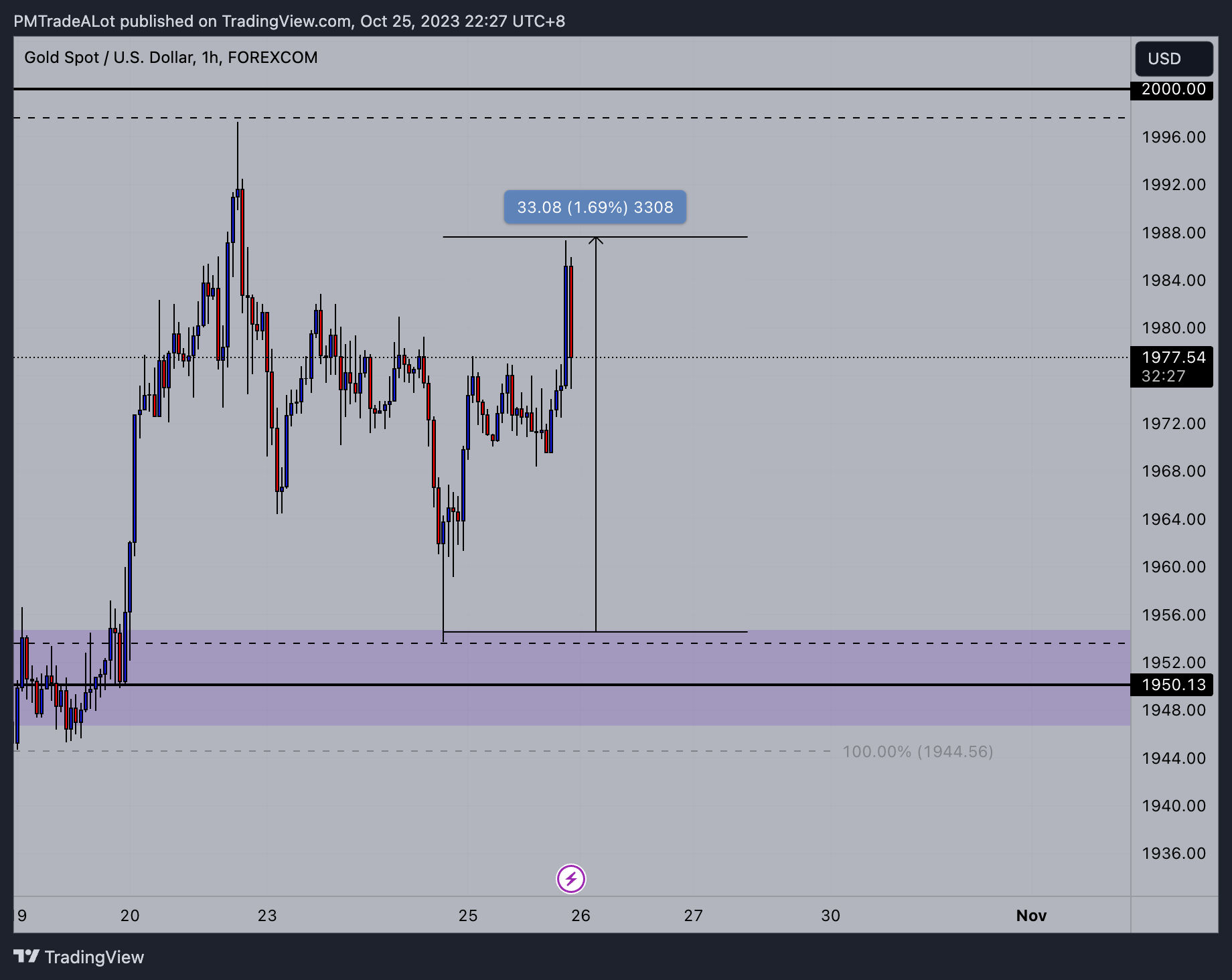 FOREXCOM:XAUUSD Chart Image by NomadTrader999