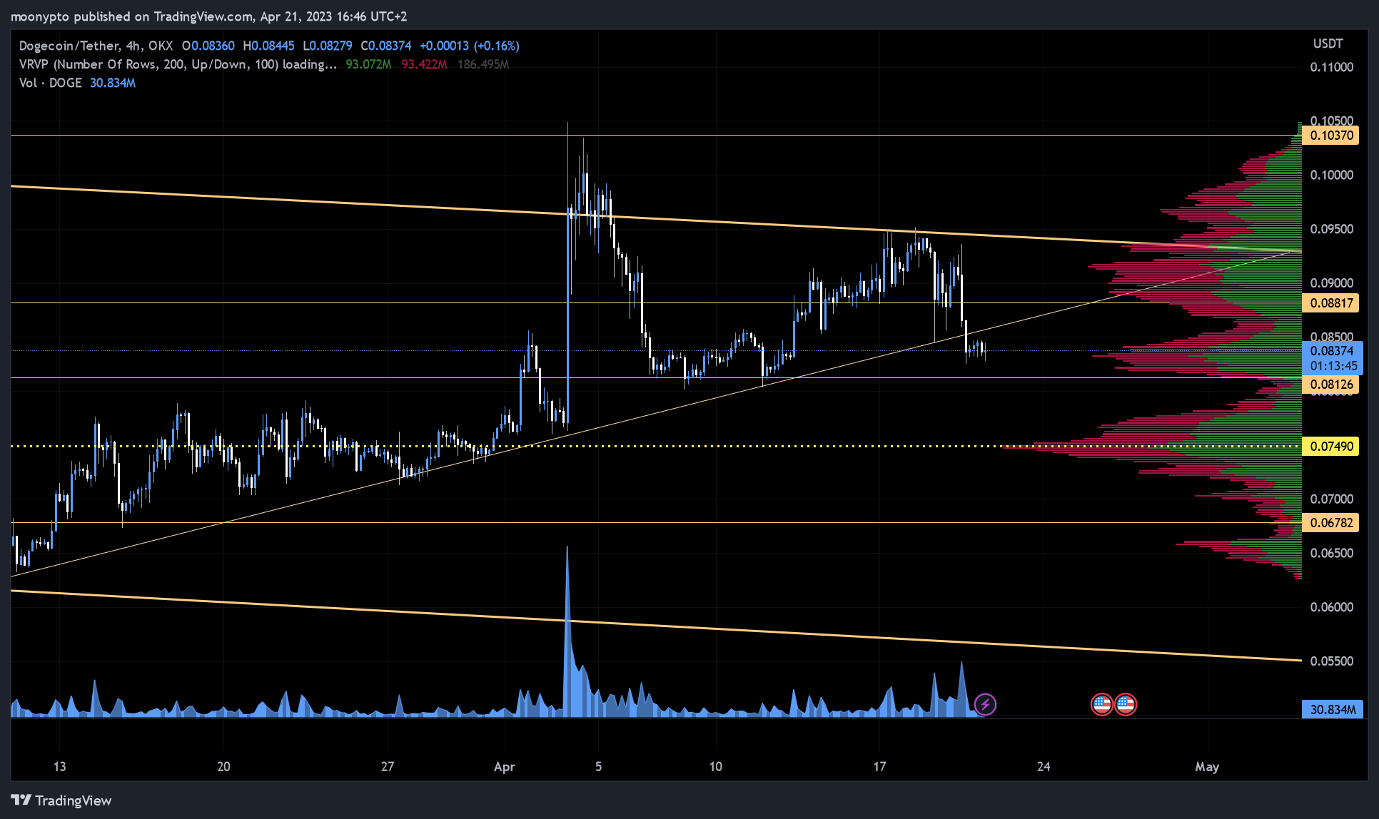 OKX:DOGEUSDT Chart Image by moonypto