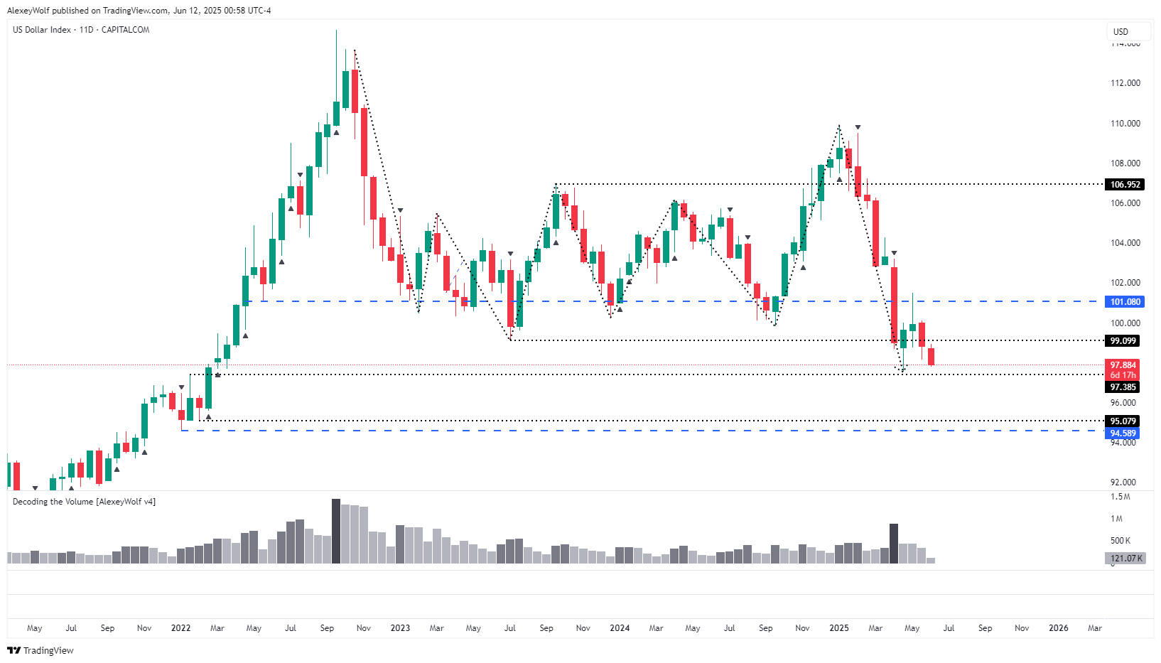 CAPITALCOM:DXY Chart Image by AlexeyWolf