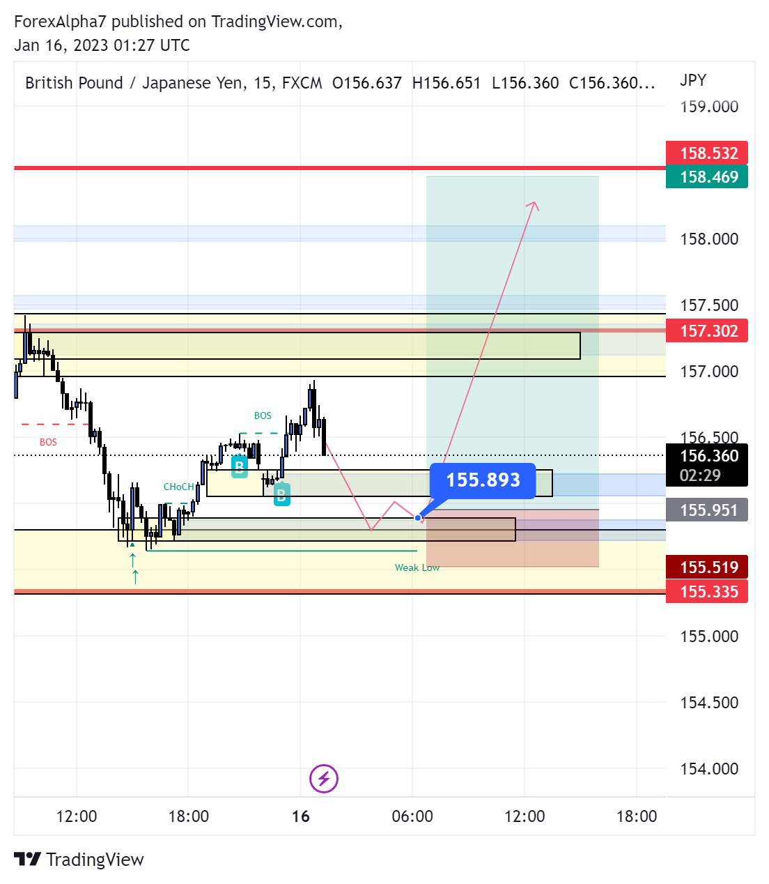FX:GBPJPY Chart Image by ForexAlpha7