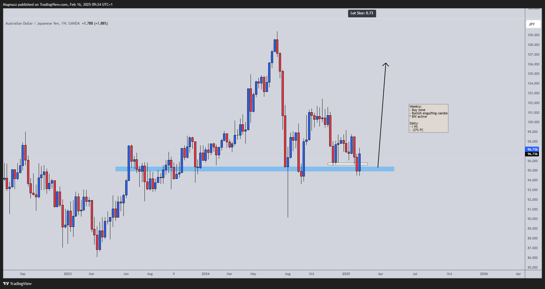OANDA:AUDJPY Chart Image by Magnuzz