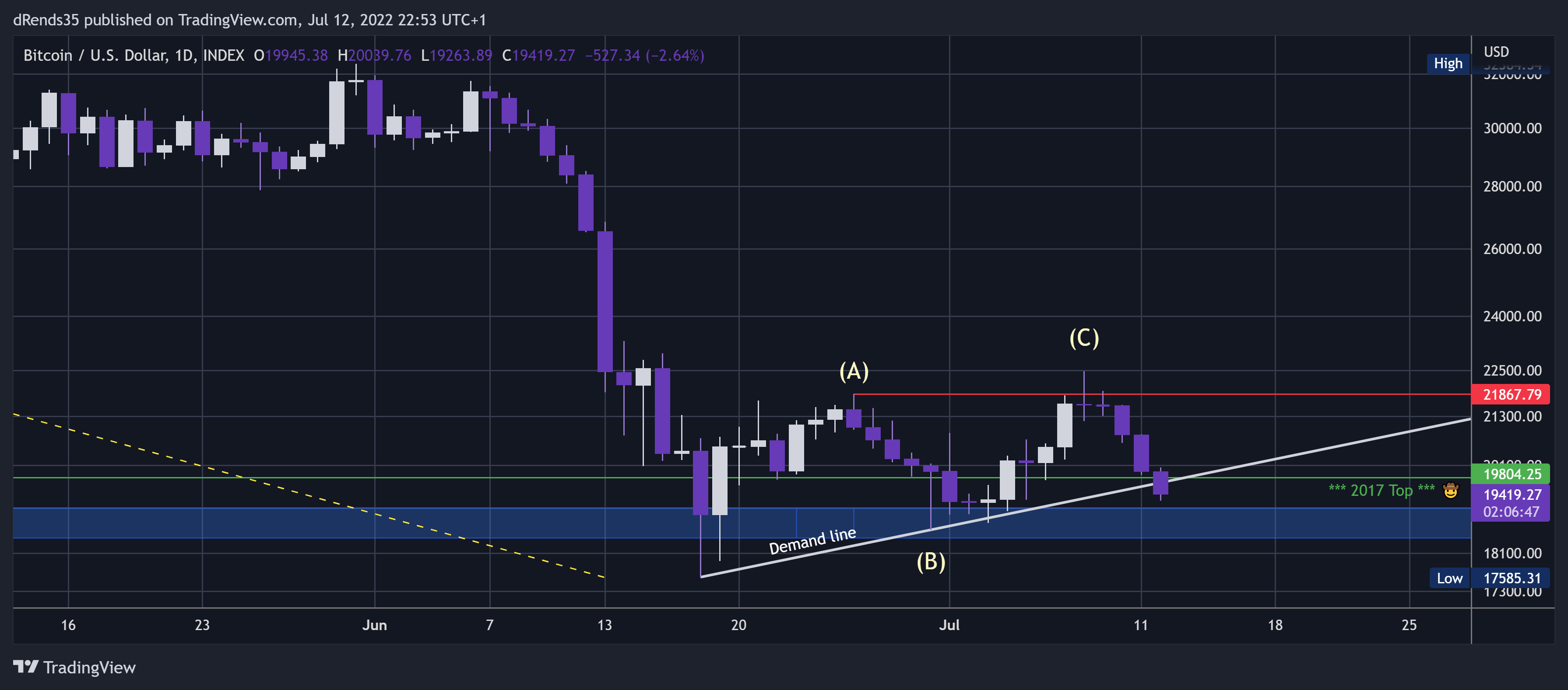 INDEX:BTCUSD Chart Image by dRends35