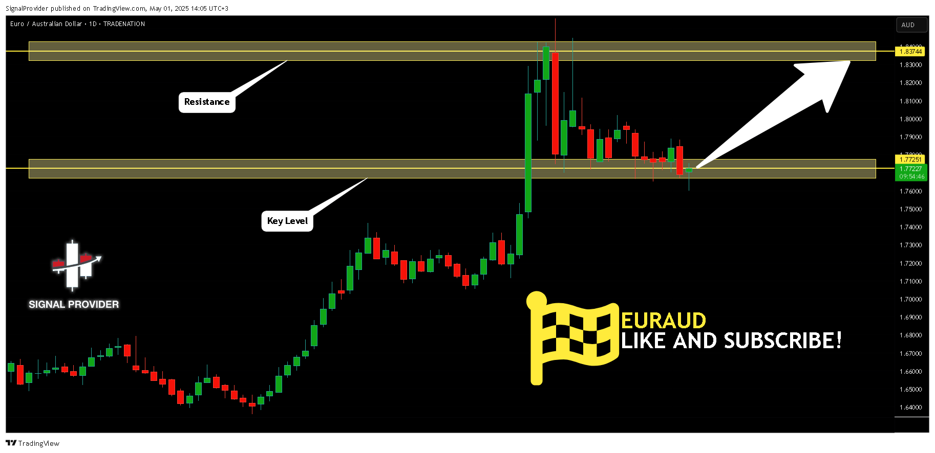 TRADENATION:EURAUD Chart Image by SignalProvider