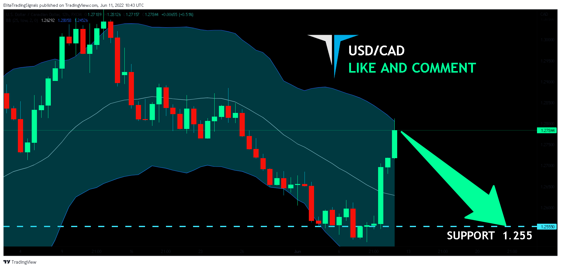 FX:USDCAD Chart Image by EliteTradingSignals