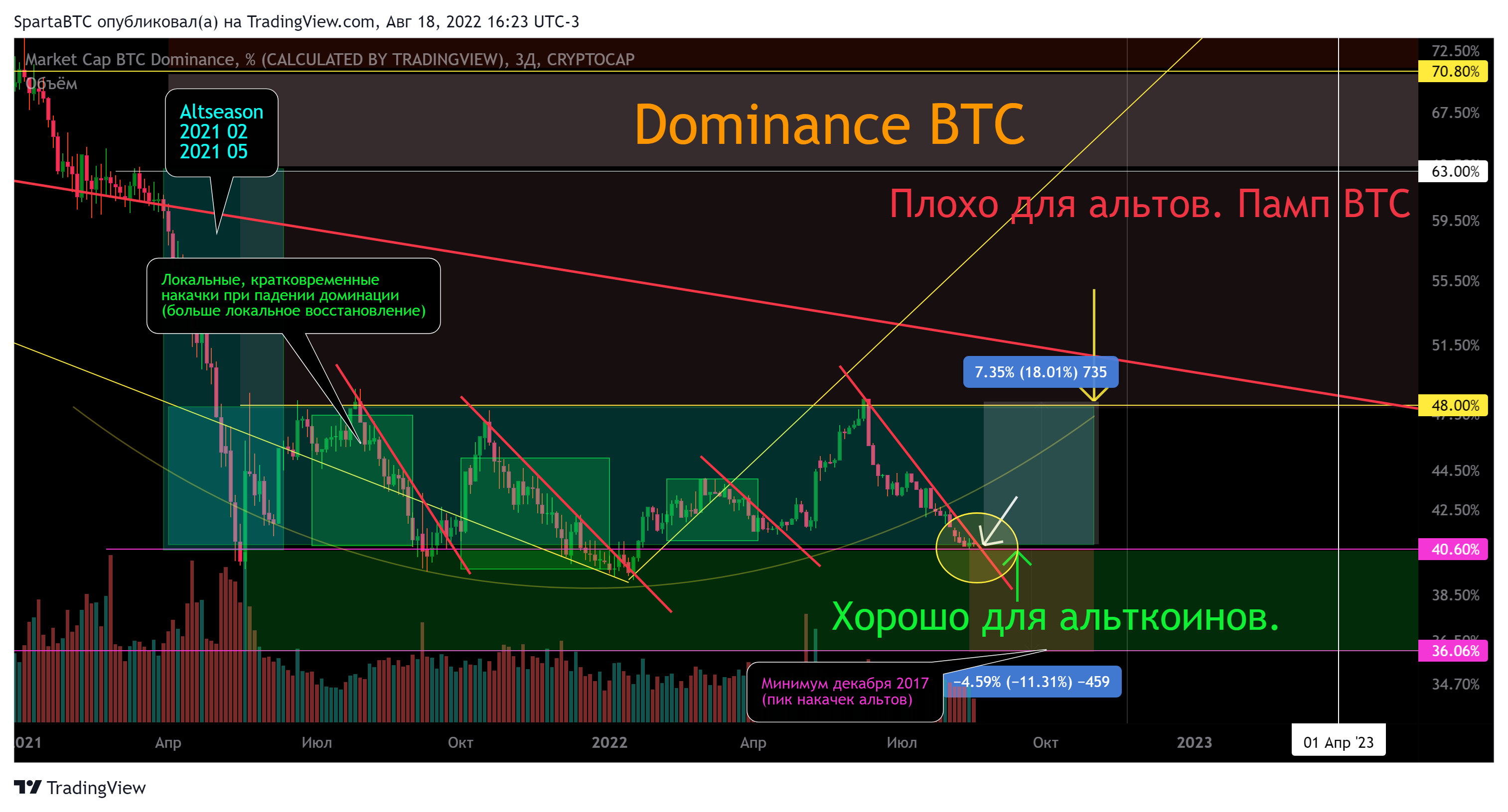 CRYPTOCAP:BTC.D Chart Image by SpartaBTC