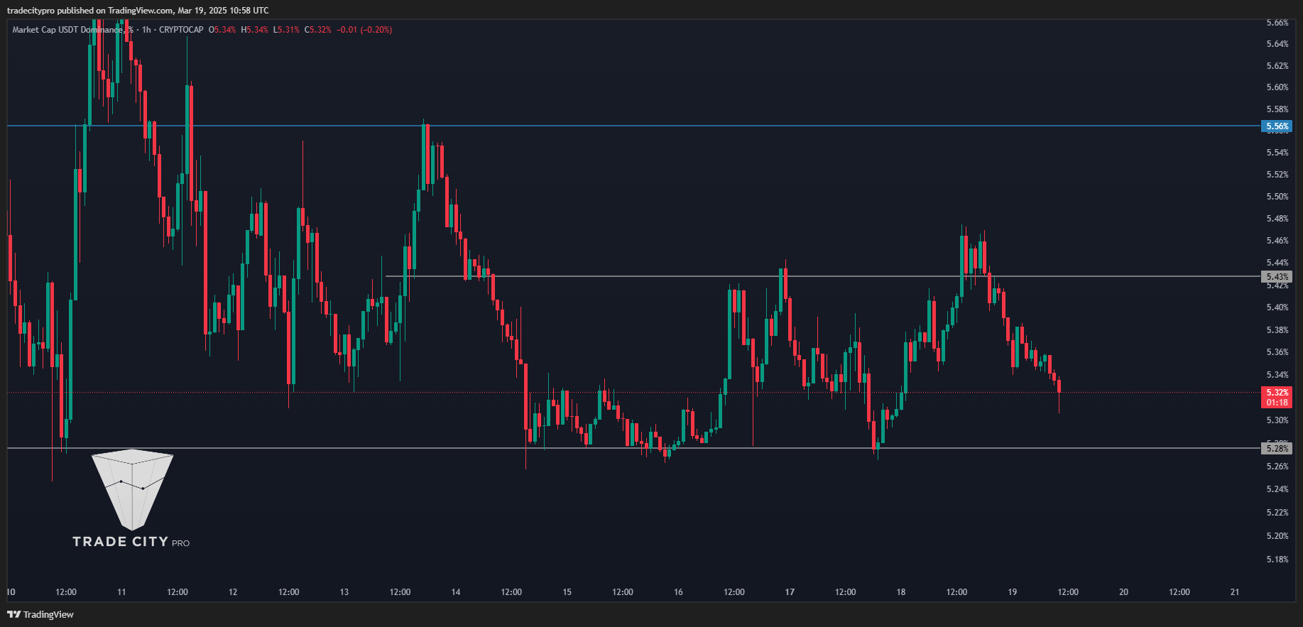 CRYPTOCAP:USDT.D Chart Image by tradecitypro