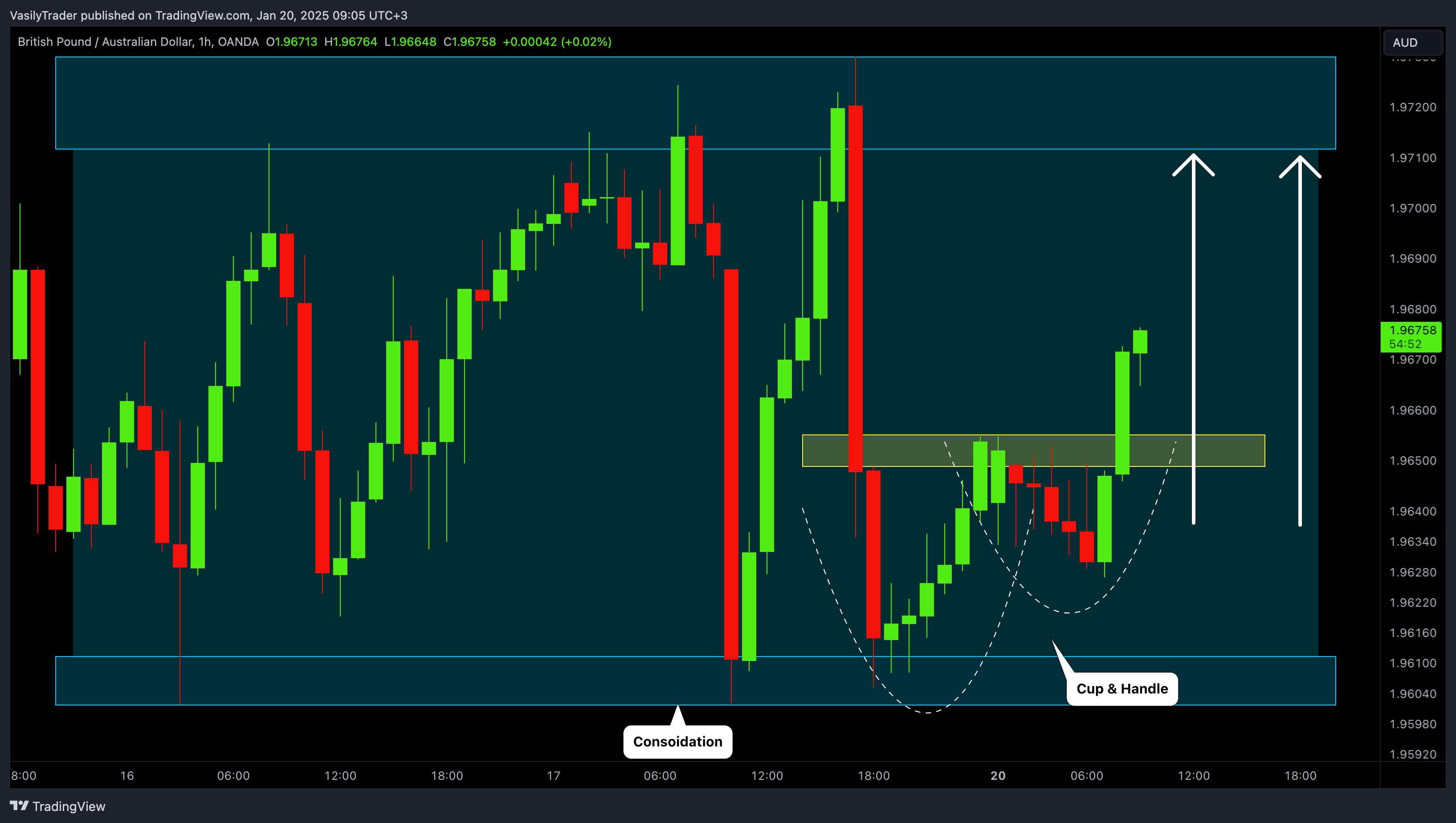 OANDA:GBPAUD Chart Image by VasilyTrader