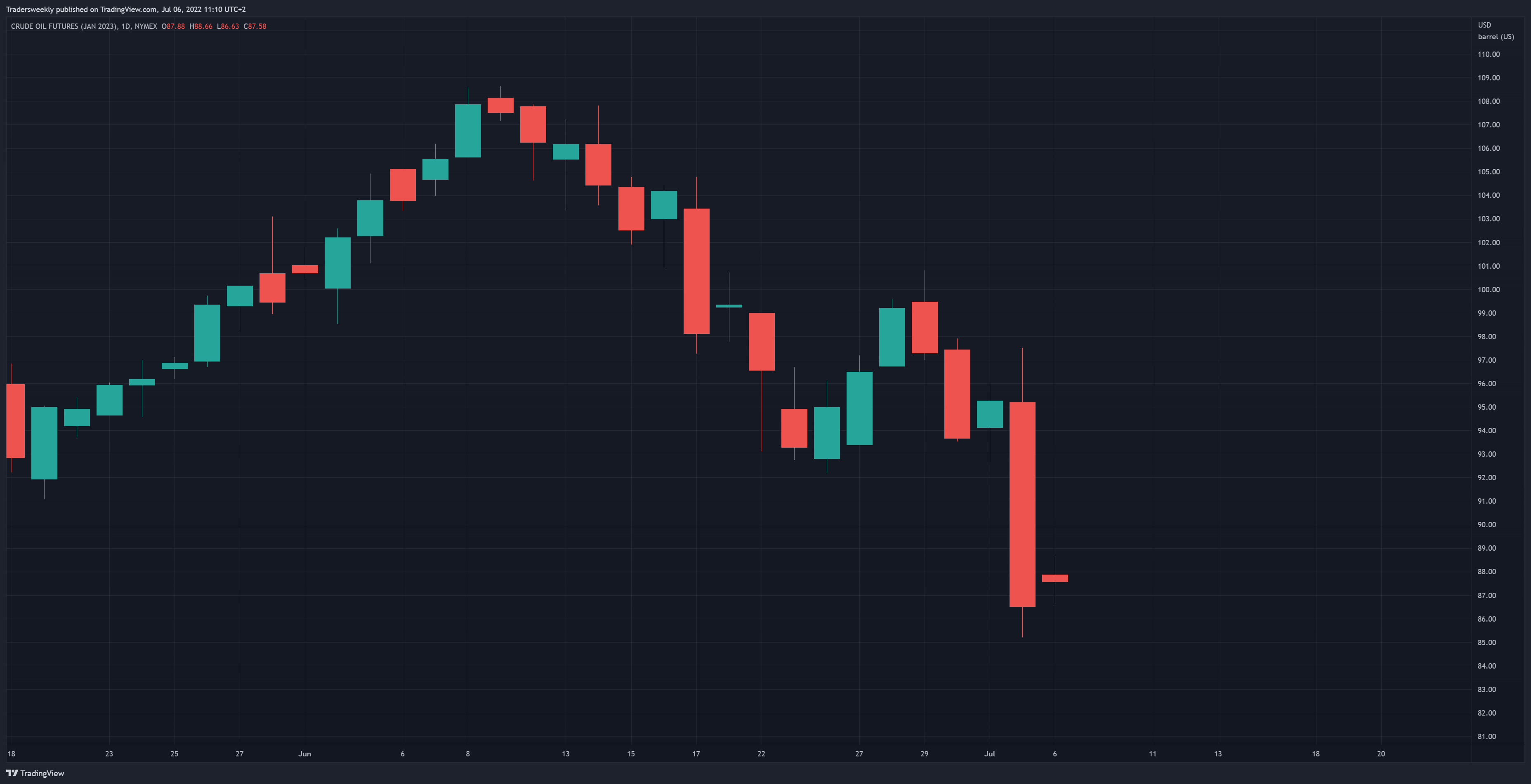 NYMEX:CLF2023 Chart Image by Tradersweekly