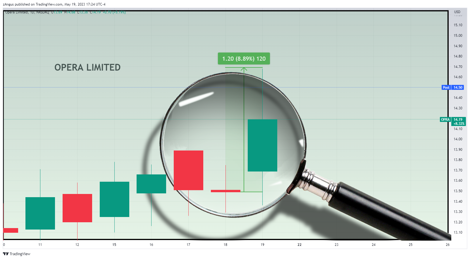 NASDAQ:OPRA Chart Image by zAngus