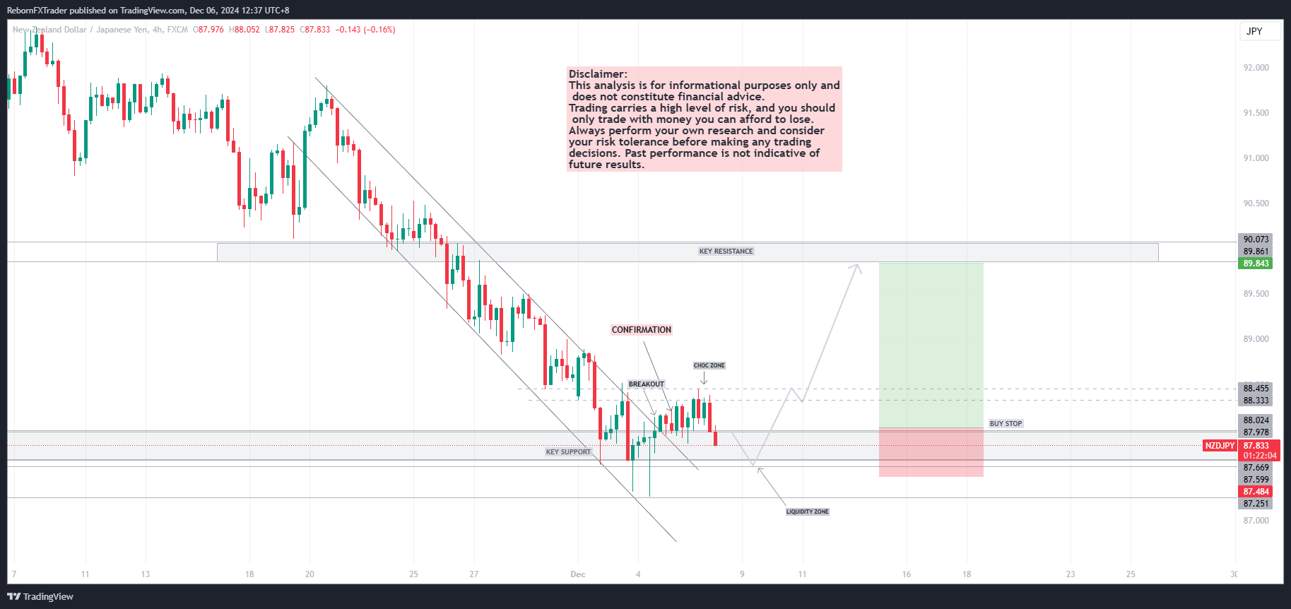 FX:NZDJPY Chart Image by RebornFXTrader