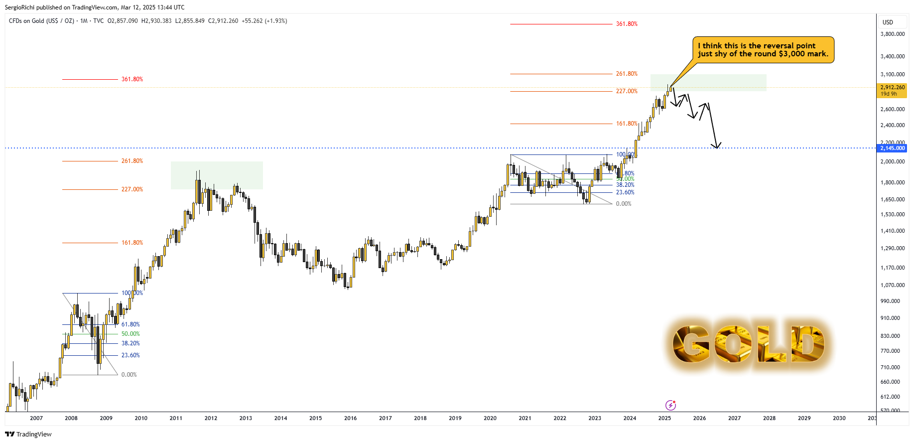 TVC:GOLD Chart Image by SergioRichi