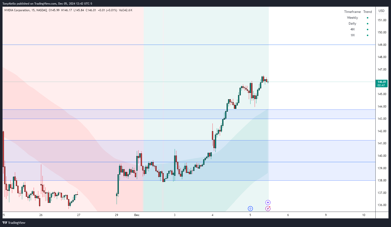 BATS:NVDA Chart Image by TonyAiello