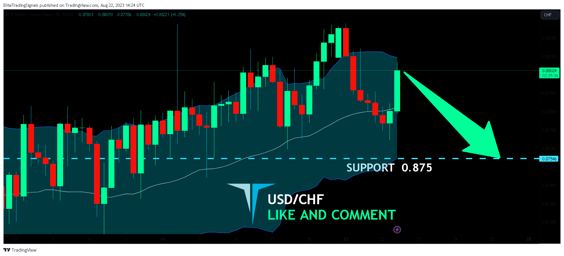 FX:USDCHF Chart Image by EliteTradingSignals