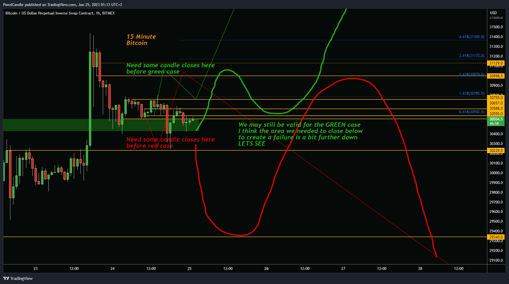BITMEX:XBTUSD.P Chart Image by PonziCandle