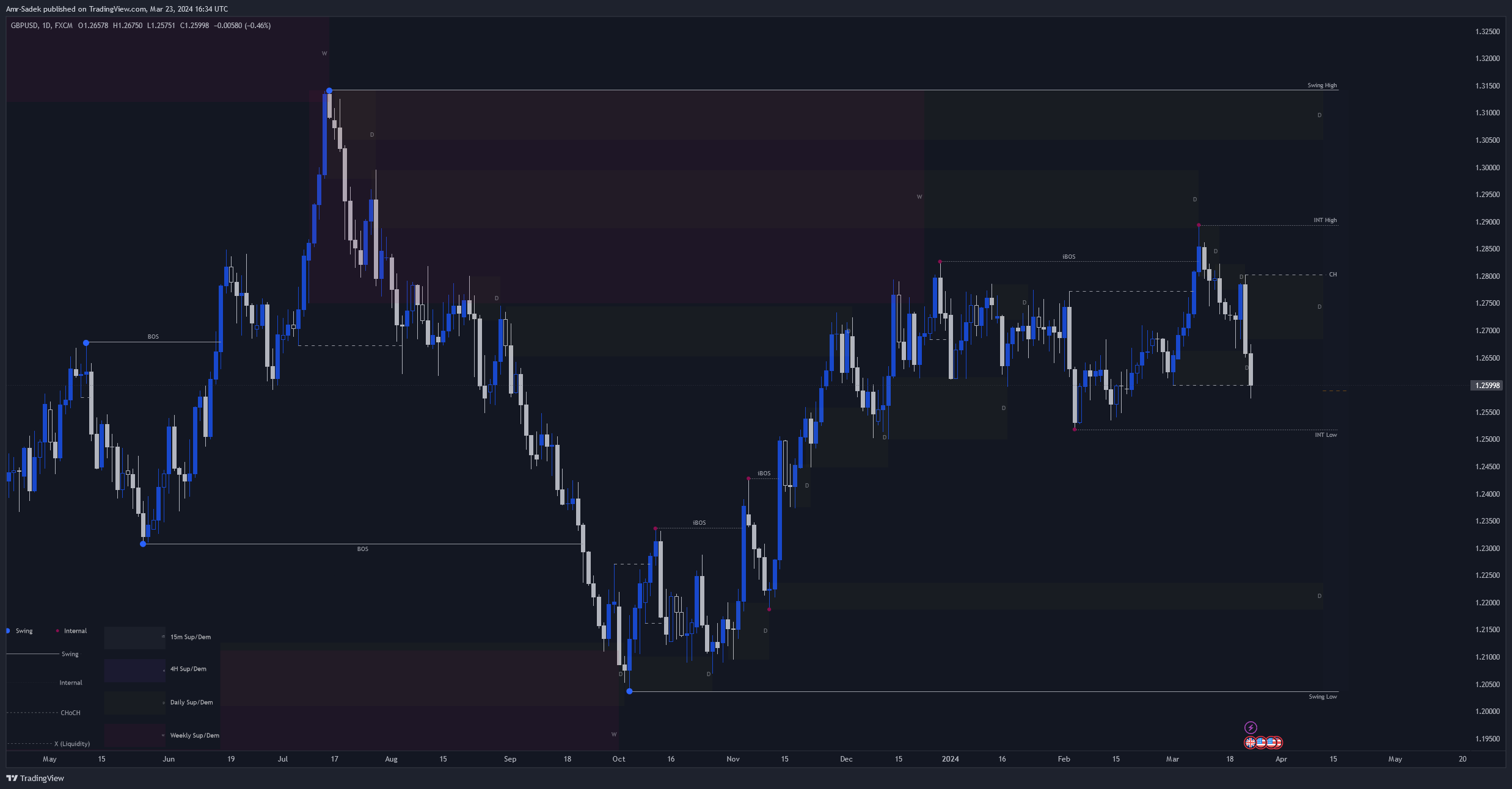 FX:GBPUSD Chart Image by Amr-Sadek
