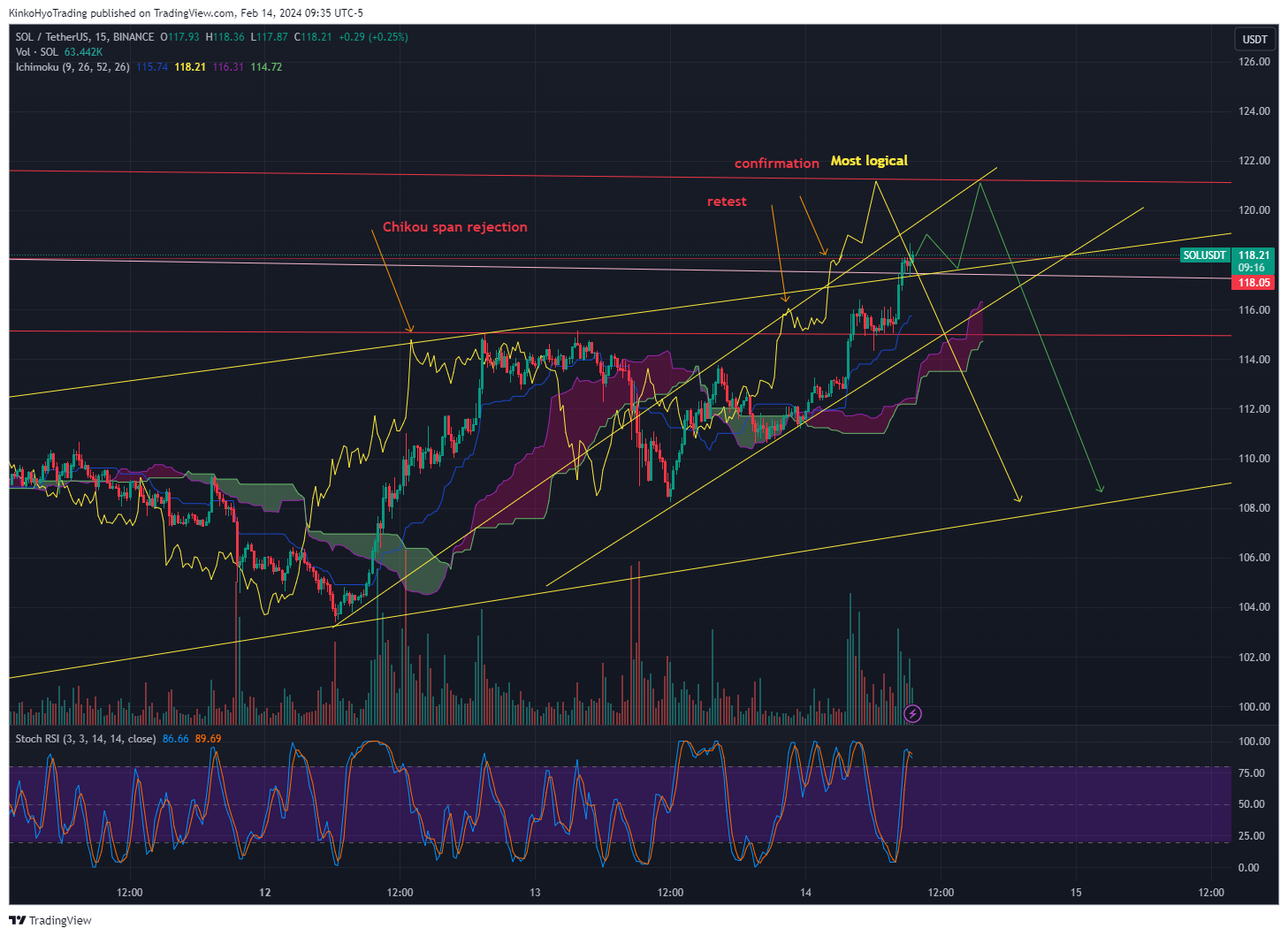 BINANCE:SOLUSDT Chart Image by KinkoHyoTrading