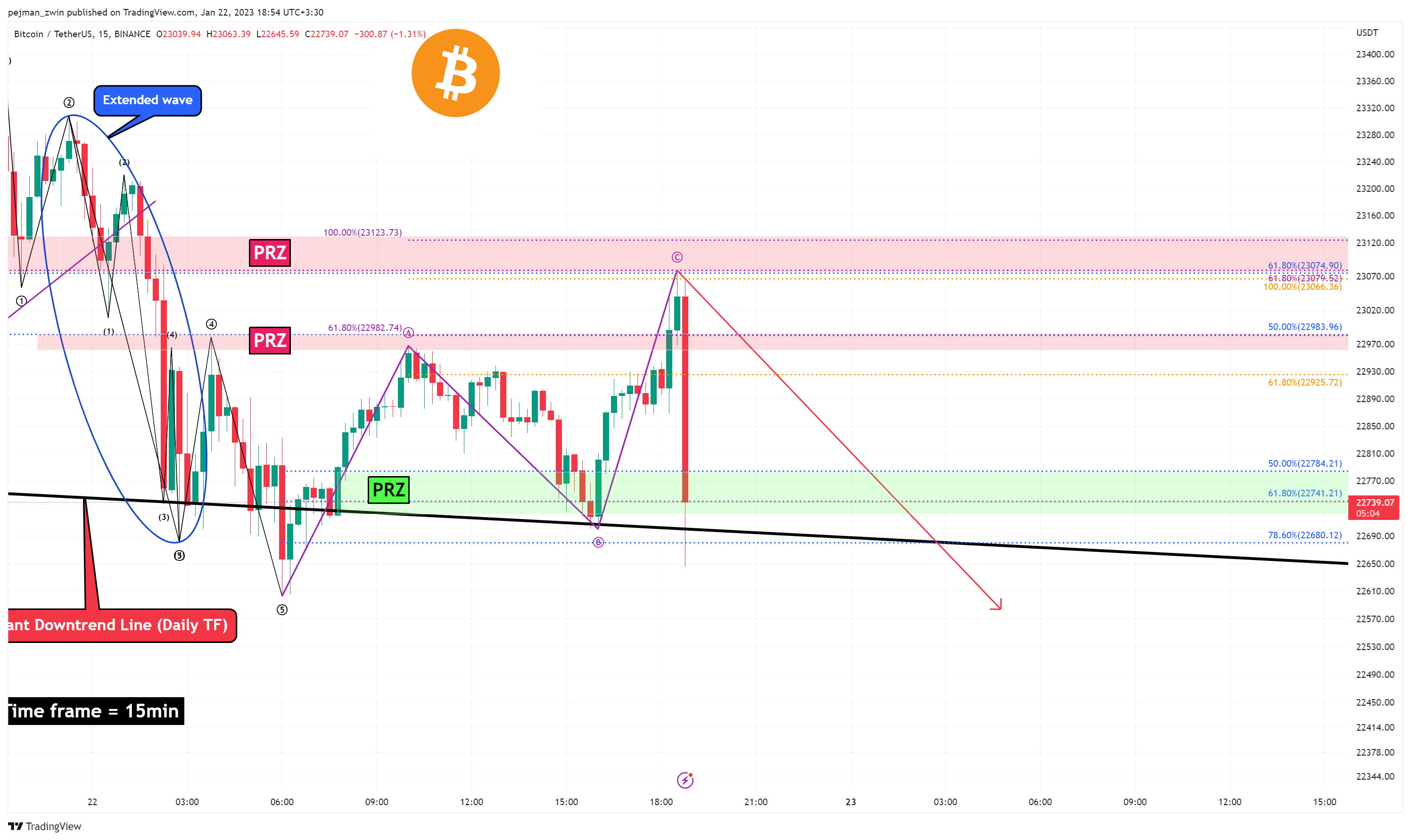 BINANCE:BTCUSDT Chart Image by pejman_zwin