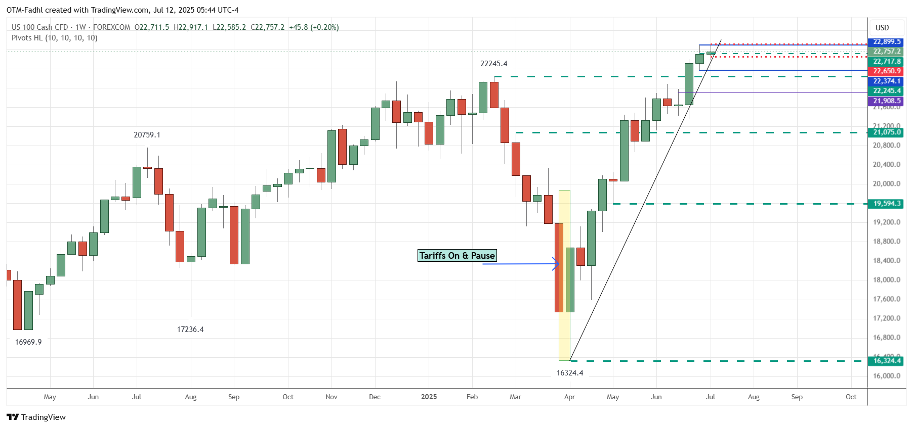 FOREXCOM:NAS100 Chart Image by OTM-Fadhl