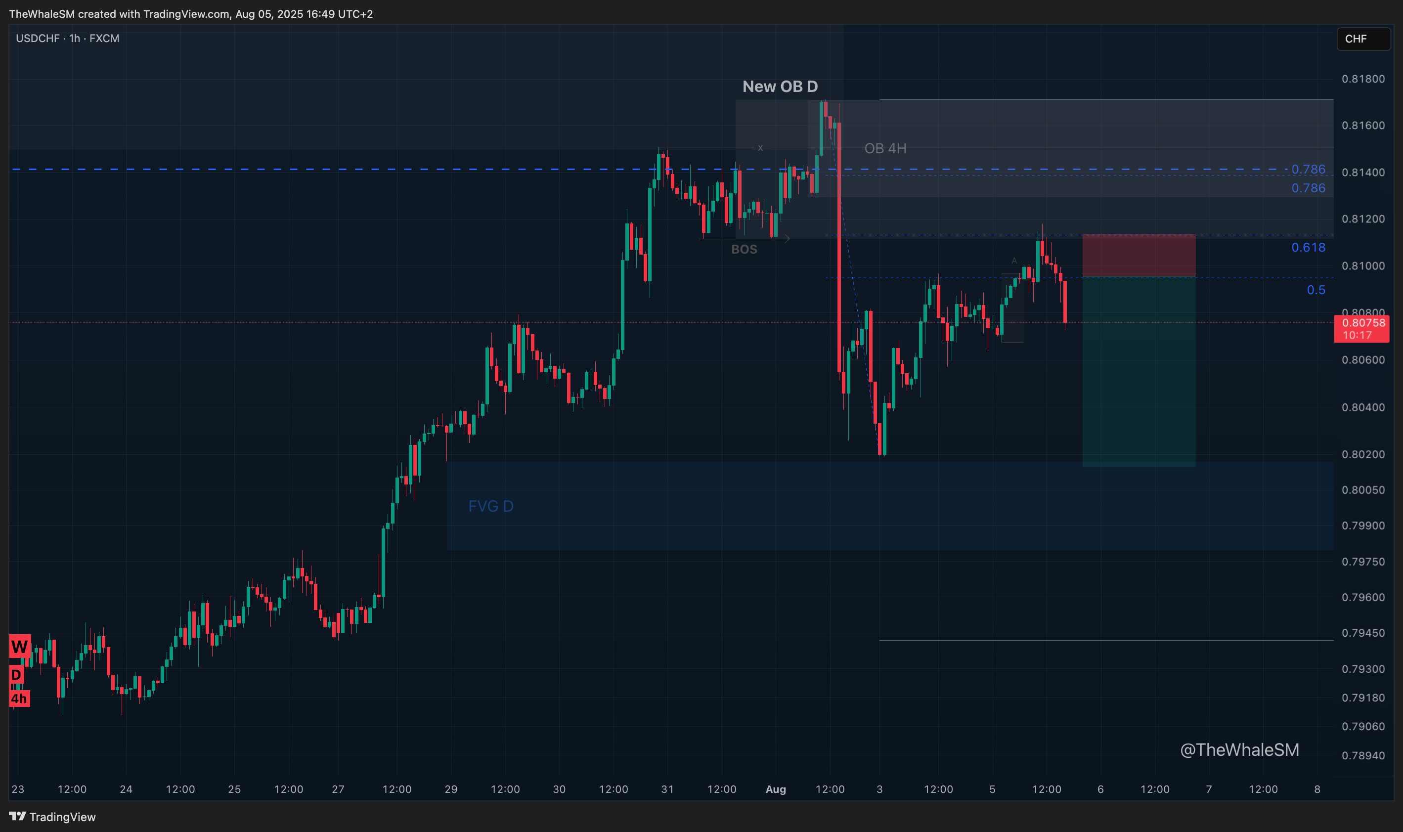 FX:USDCHF Chart Image by TheWhaleSM