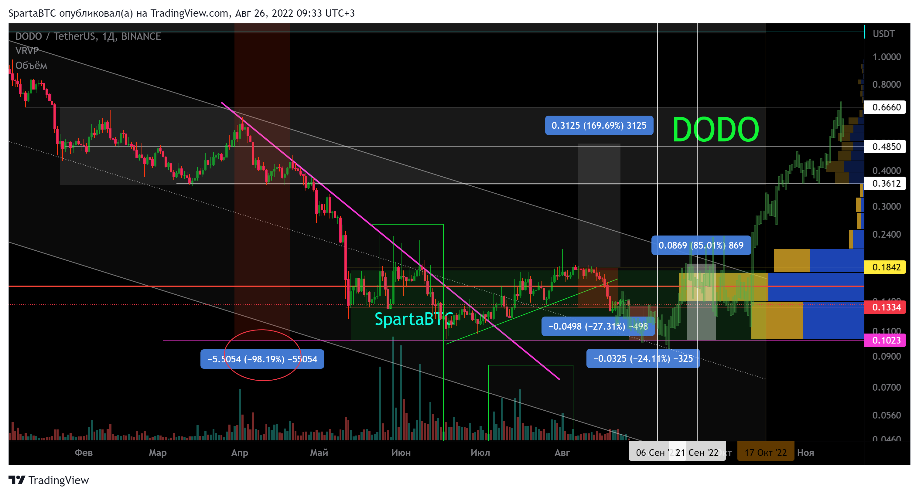 BINANCE:DODOUSDT Chart Image by SpartaBTC