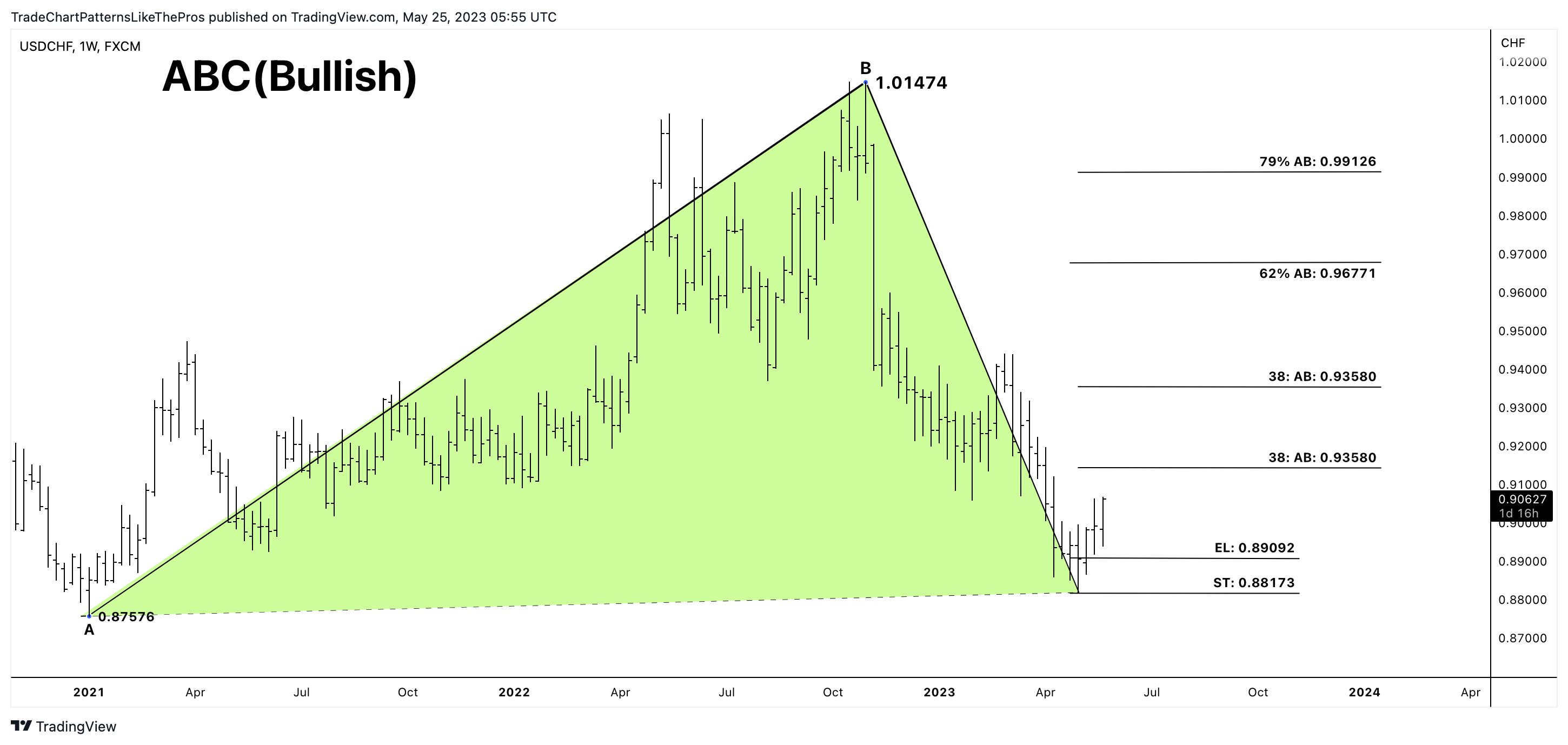 FX:USDCHF Chart Image by TradeChartPatternsLikeThePros