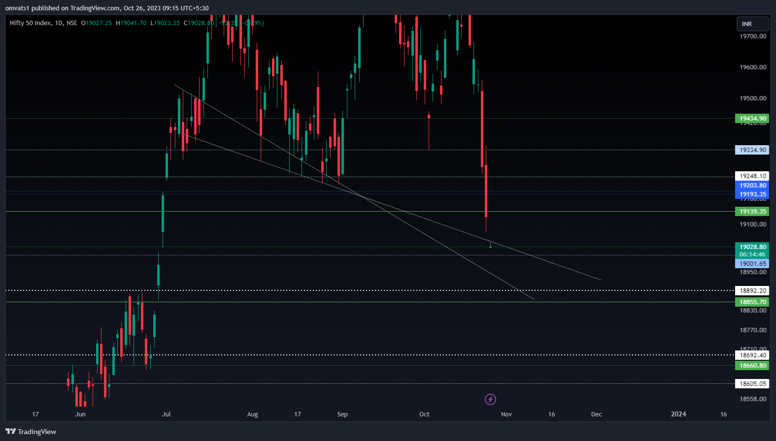 NSE:NIFTY Chart Image by omvats1