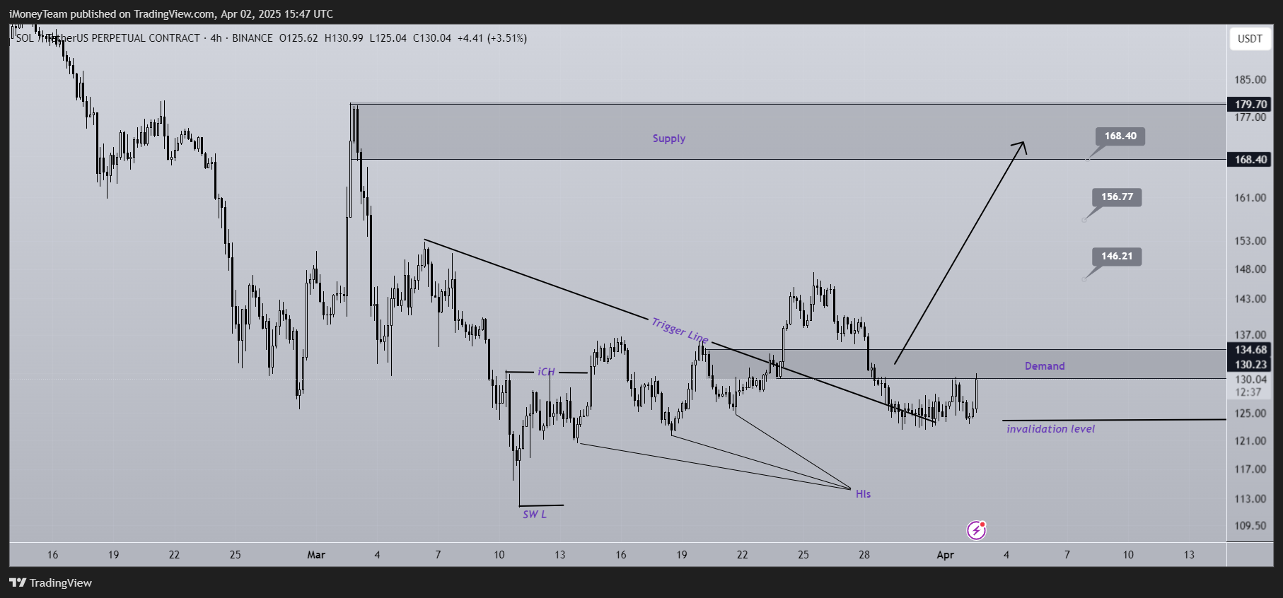 BINANCE:SOLUSDT.P Chart Image by iMoneyTeam