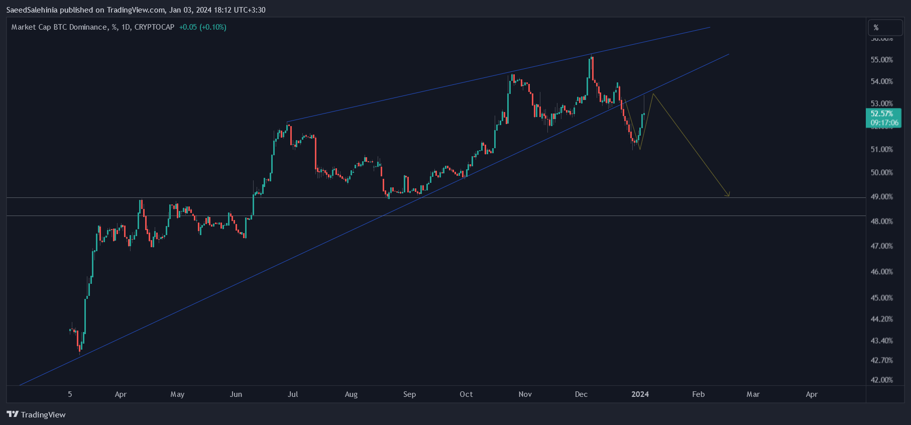 CRYPTOCAP:BTC.D Chart Image by SaeedSalehinia