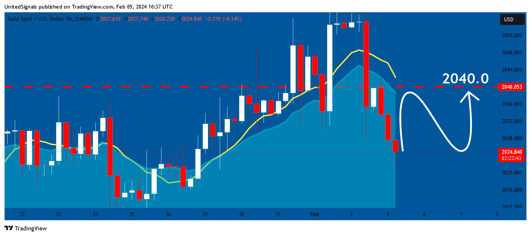 OANDA:XAUUSD Chart Image by UnitedSignals