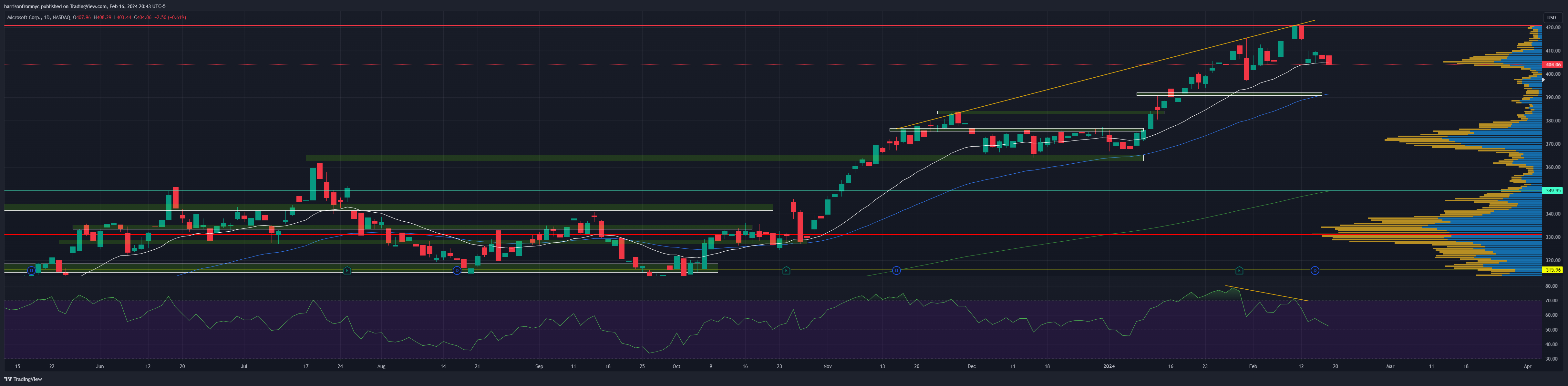 BATS:MSFT Chart Image by harrisonfromnyc