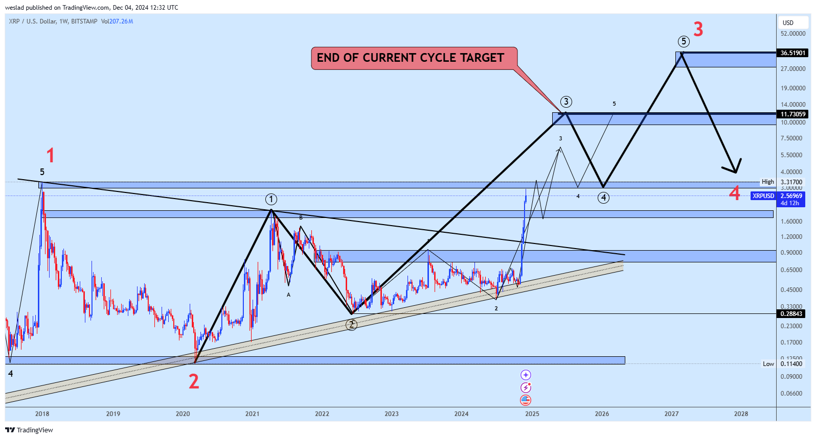 BITSTAMP:XRPUSD Chart Image by weslad