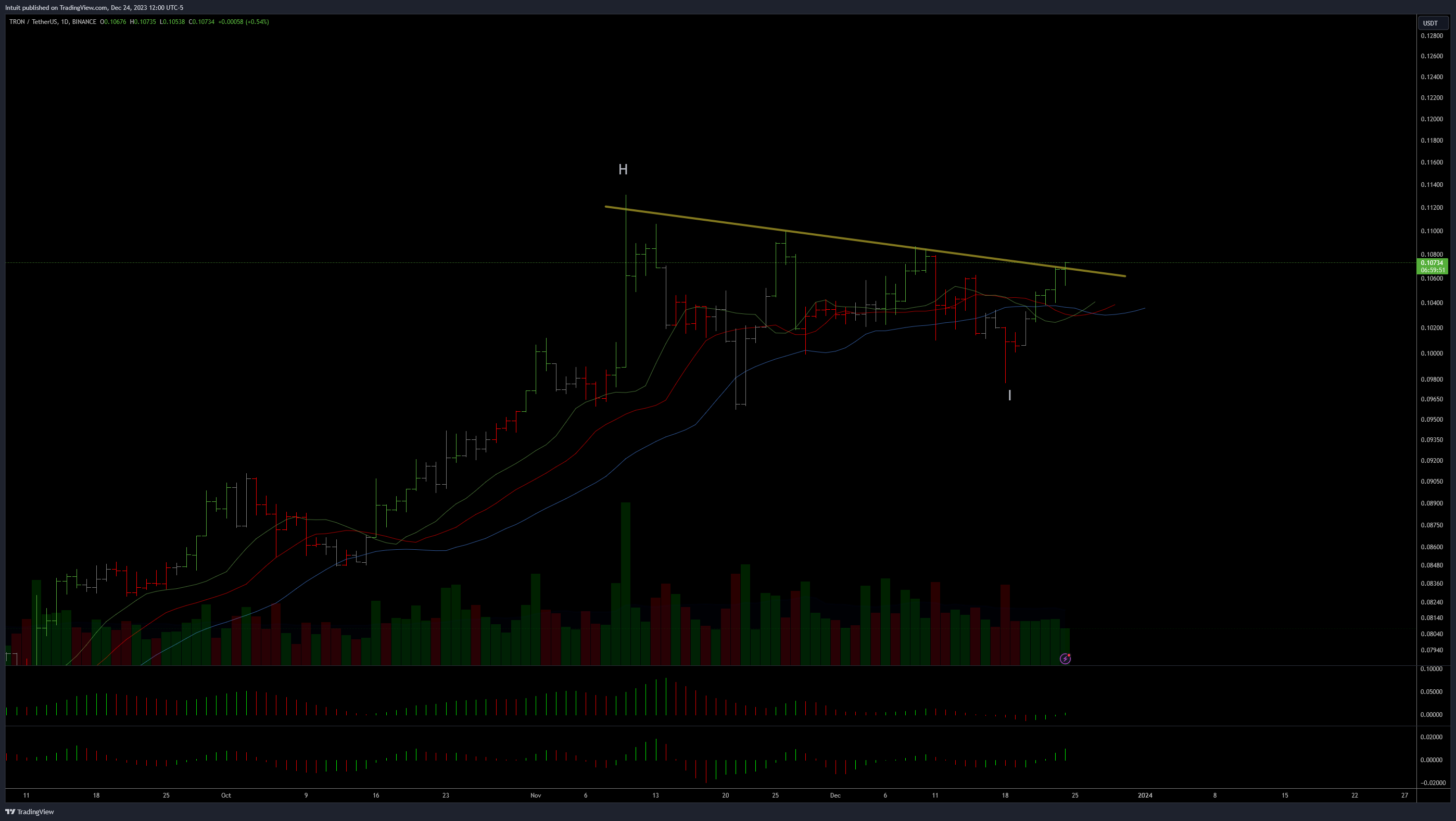 BINANCE:TRXUSDT Chart Image by Intuit