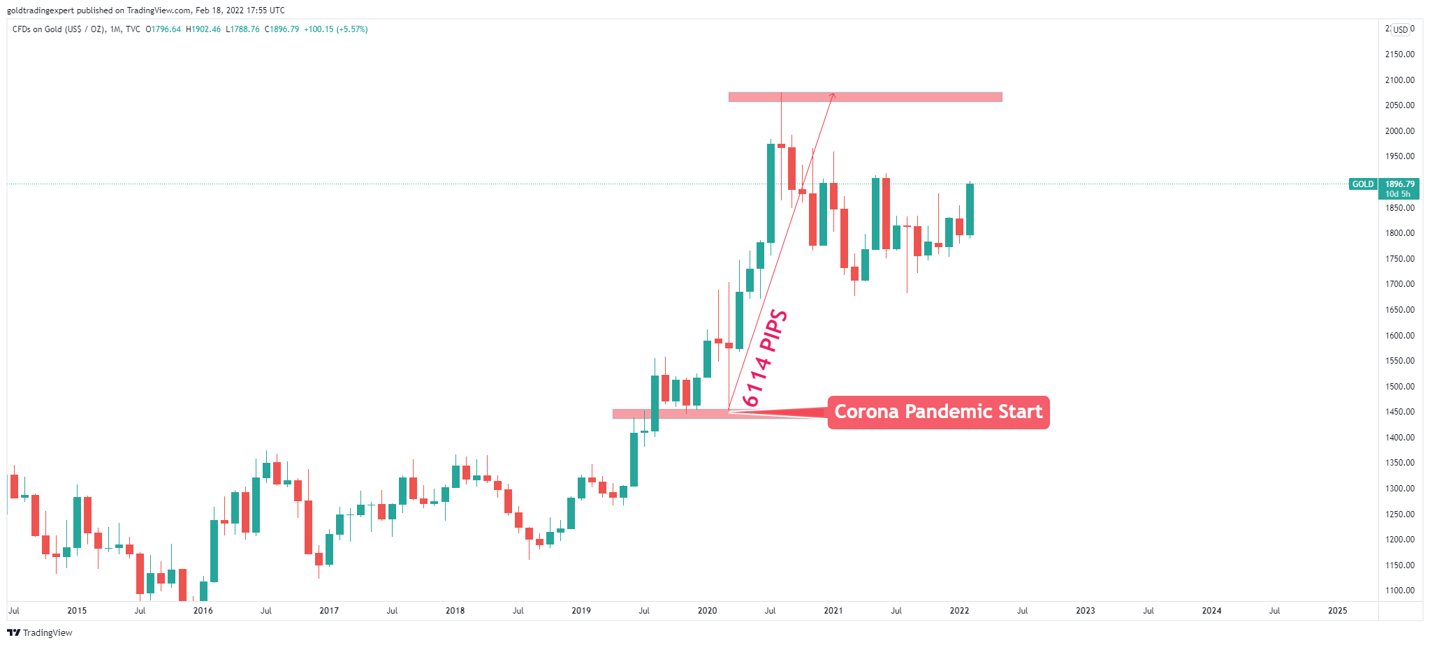 TVC:GOLD Chart Image by Gold_Trading_Expert