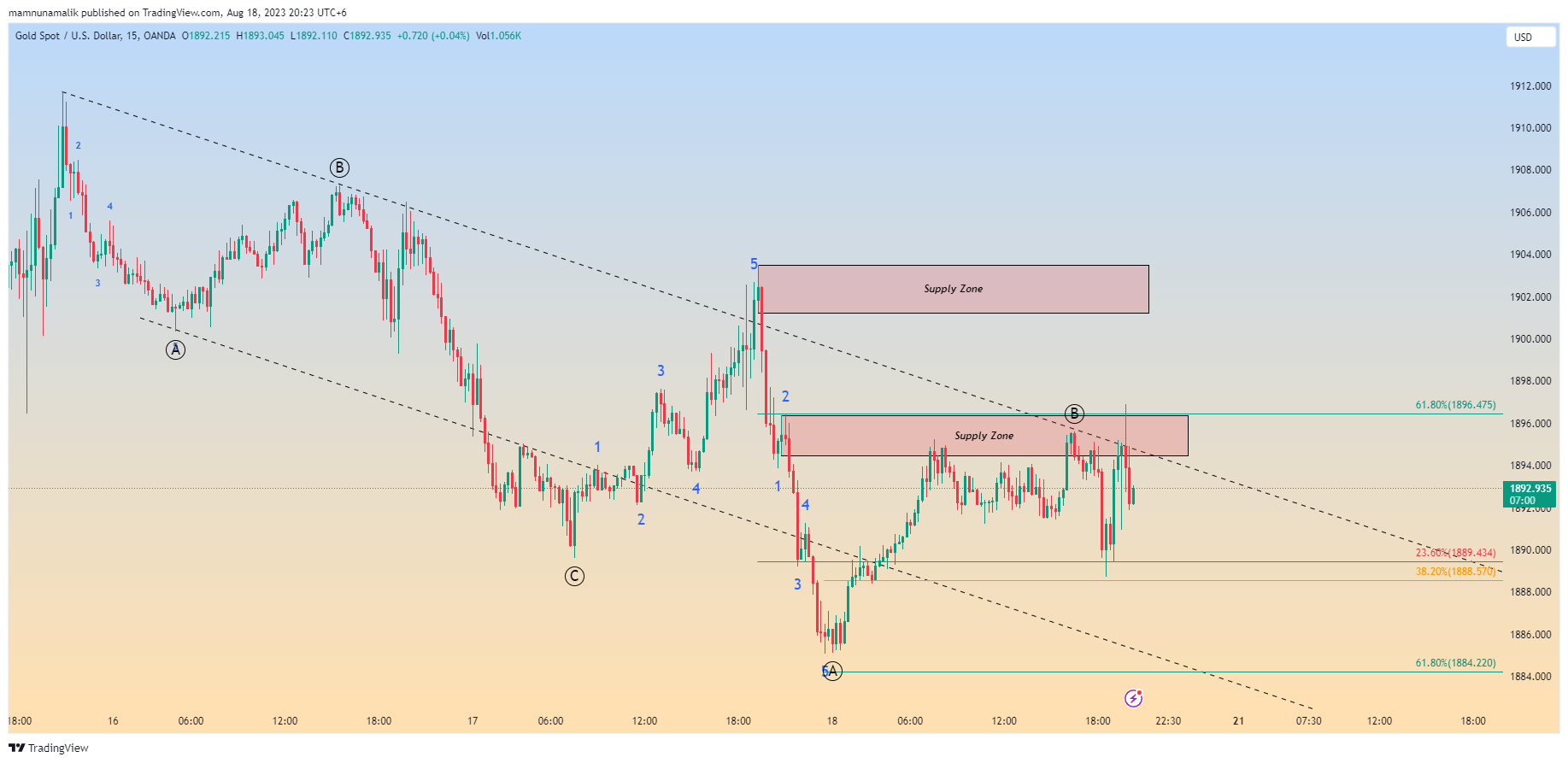 OANDA:XAUUSD Chart Image by SinchuXD