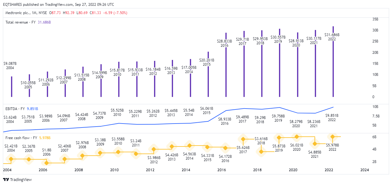 NYSE:MDT Chart Image by EQTSHARES