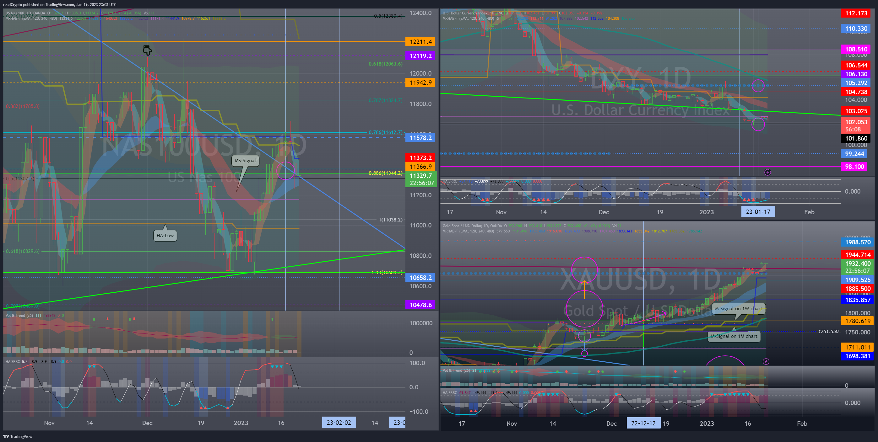 OANDA:NAS100USD Chart Image by readCrypto