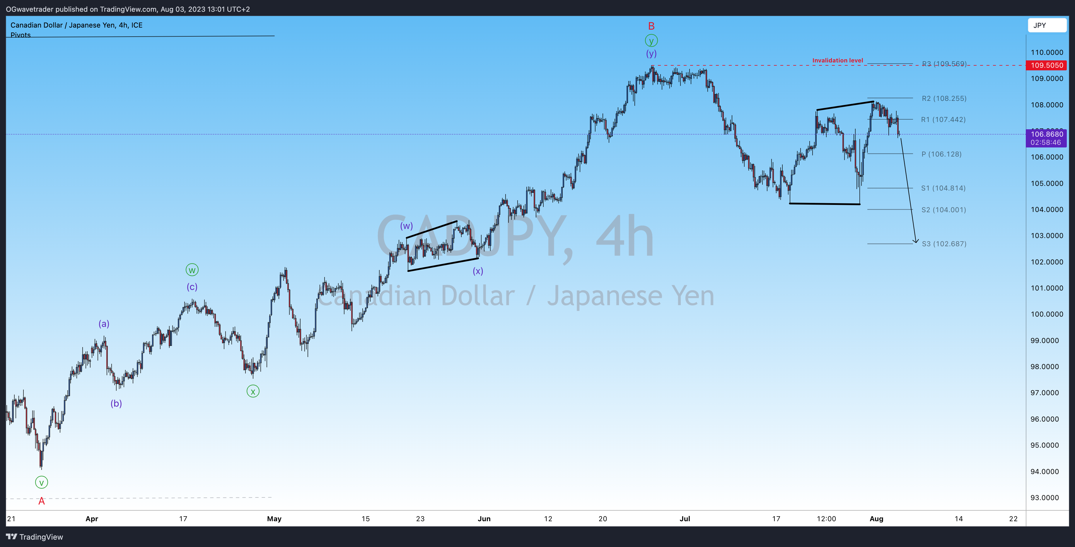 FX_IDC:CADJPY Chart Image by OGwavetrader